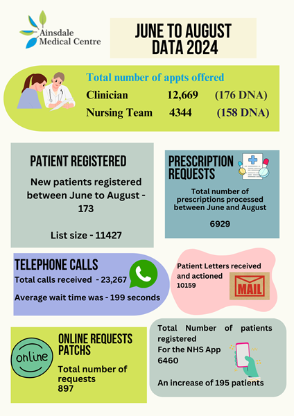 Practice statistics for June to August