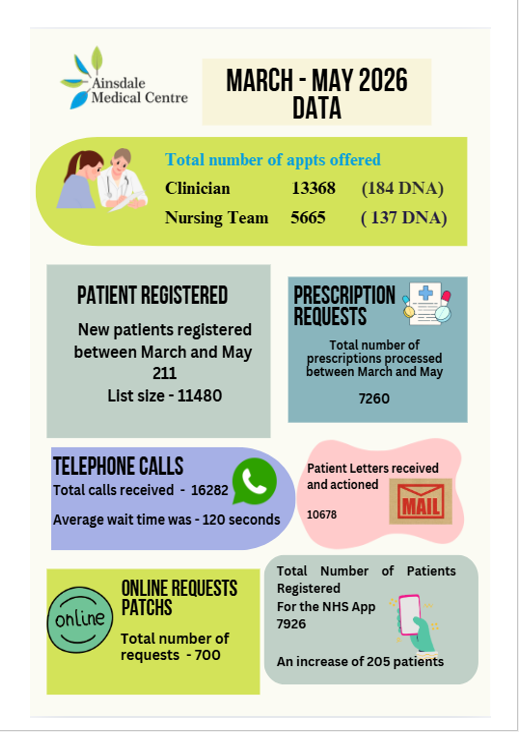 Stats for Ainsdale Medical Centre between March and May 2026