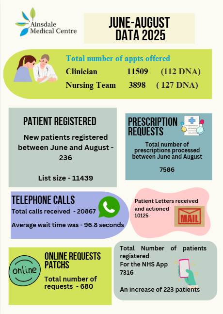 Practice statistics June to August 2025
