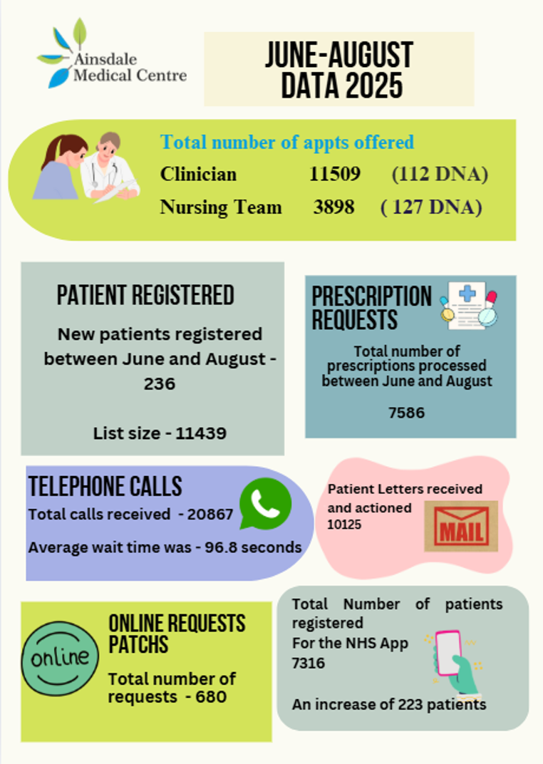 Practice statistics June to August 2025